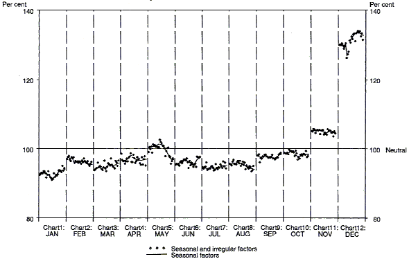 Graph 2 is a scatter diagram which shows the behaviour of seasonal and irregular factors for retail trade for the period January 1965 to June 1991.