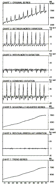 Graph 1 is a Shiskin graph consisting of seven charts which show the contribution of the time series composition elements to the behaviour of Retail Trade.