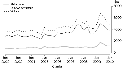 Graph: Value of All Building Approvals, Current prices, By Major Statistical Region