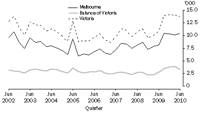 Graph: Dwelling Unit Approvals, By Major Statistical Region