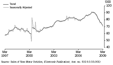 Graph: New motor vehicle sales, total vehicles, long term from table 3.8. Showing Trend and Seasonally adjusted.