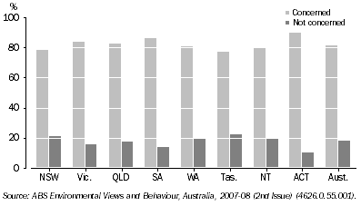 Graph: 2.6 Whether concerned about any environmental problems