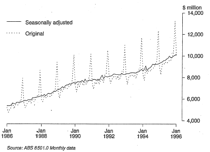 Graph - 1. Retail Turnover,  Australia