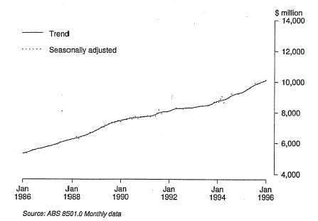 Graph : 2. Retail Turnover, Australia