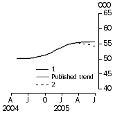 Graph: Number of Dwelling Units Financed