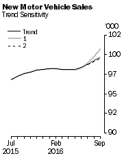 Graph: New Motor Vehicle Sales - Trend Sensitivity