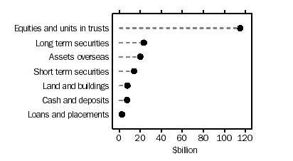 Graph - Managed Funds, Life Insurance Offices