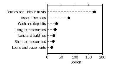 Graph - Managed Funds, Superannuation Funds