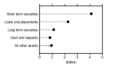 Graph - Managed Funds, Common Funds