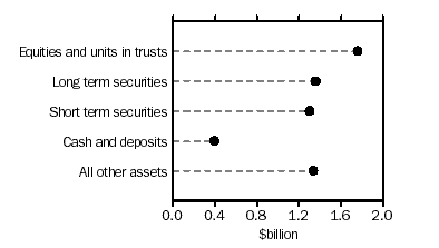 Graph - Managed Funds, Friendly Societies