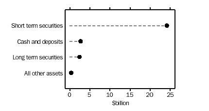 Graph - Managed Funds, Cash Management Trusts