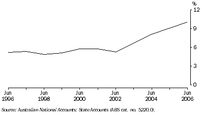 Graph: Interest on household debt as a proportion of gross disposable income