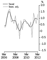 Graph: GDP growth rates, Volume measures, quarterly change