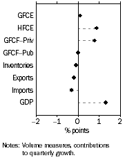 Graph: Contributions to GDP growth, Seasonally adjusted