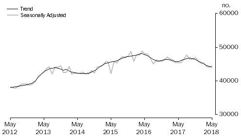 Graph: Graph shows number of owner occupied established dwellings financed, including refinancing