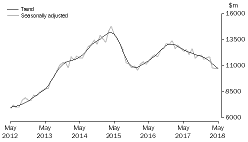 Graph: INVESTMENT HOUSING - TOTAL