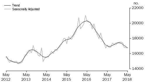 Graph: Graph shows number of owner occupied dwellings refinanced