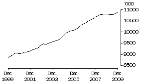 Graph: Persons