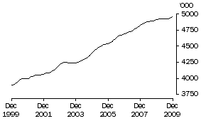 Graph: Females