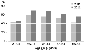 Graph: PROPORTION OF PEOPLE AGED 20-64 YEARS WITH A NON-SCHOOL QUALIFICATION, May 2001 to May 2011