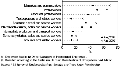 Graph: 7. Female employees(a) entitled to paid maternity leave, by Occupation(b)