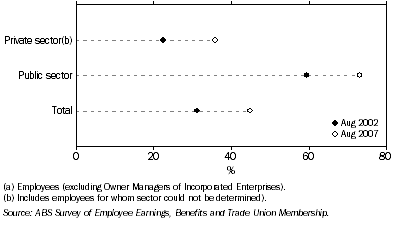 Graph: 8. Female employees(a) entitled to paid maternity leave, by Sector