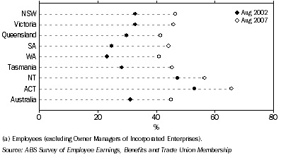 Graph: 12. Female employees(a) entitled to paid maternity leave, by State/Territory