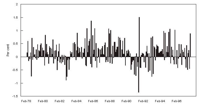 Graph: Shows the seasonally adjusted monthly percent movement for the employed persons series