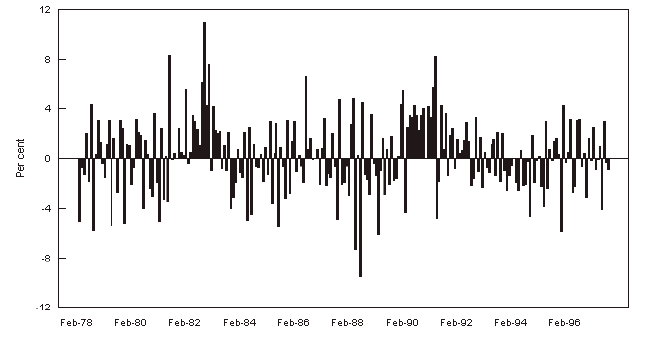 Graph: Shows the seasonally adjusted monthly percent movement for the unemployed persons series