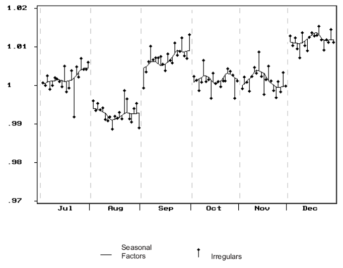 Graph: Shows the seasonal factors and irregulars employed persons series, July to December