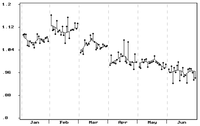 Graph: Shows the seasonal factors and irregulars unemployed persons series, January to June