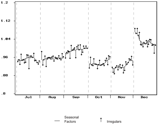 Graph: Shows the seasonal factors and irregulars unemployed persons series, July to December