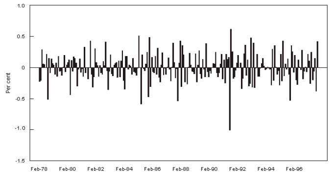 Graph: Shows the irregular movement for the employed persons series