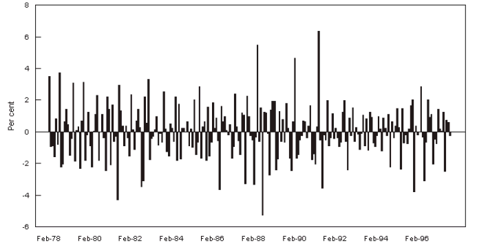 Graph: Shows the irregular movement for the unemployed persons series