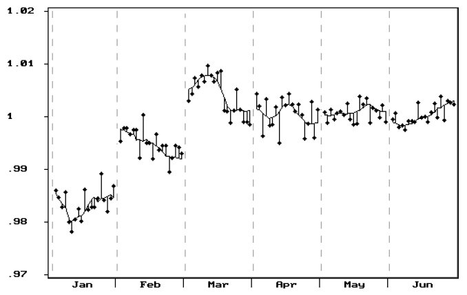 Graph: Shows the seasonal factors and irregulars employed persons series, January to June