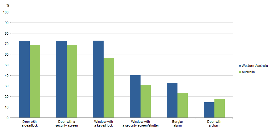 Graph Image for TOTAL HOUSEHOLDS, selected security measure(s) installed, Western Australia and Australia, 2017–18