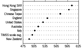 Dot graph: selected countries: Year 4 maths scores - 2007