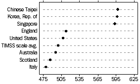 Dot graph: selected countries: Year 8 maths scores - 2007