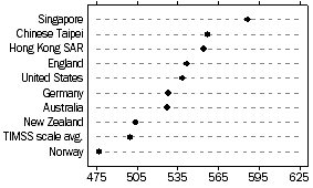 Dot graph: selected countries: Year 4 science scores - 2007