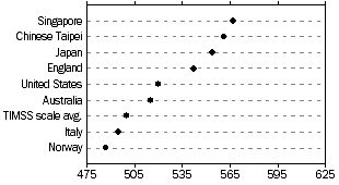 Dot graph: selected countries: Year 8 science scores - 2007