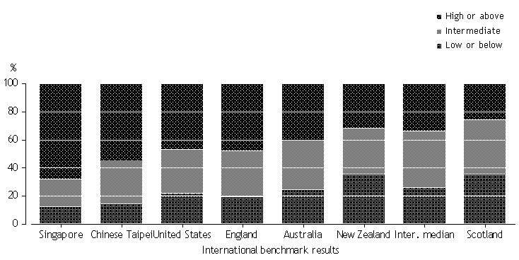 Stacked bar graph: year 4 science benchmarks - proportion who achieved 'high or above', 'intermediate' and 'low or below', selected countries (Singapore, Chinese Taipei, United States, England, Australia, New Zealand, International median and Scotland)