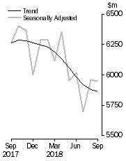 Graph: Graph shows personal  finance seasonally adjusted and trend data