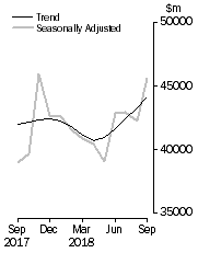 Graph: Commercial Finance