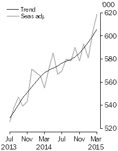 Graph: short-term visitor arrivals