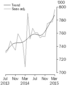 Graph: short-term resident departures