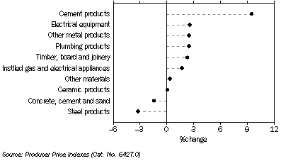 Graph: Price Indexes of Selected Materials Used in Building, Perth - Change from Sep 2009 to Sep 2010