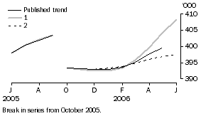 Graph: EFFECT OF NEW SEASONALLY ADJUSTED ESTIMATES ON TREND ESTIMATES