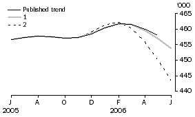 Graph: EFFECT OF NEW SEASONALLY ADJUSTED ESTIMATES ON TREND ESTIMATES