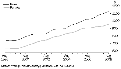 Graph: FULL-TIME ADULT ORDINARY TIME EARNINGS, Trend, South Australia