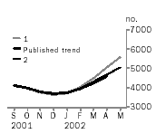 GRAPH - OTHER DWELLINGS